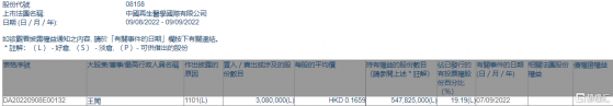 中國再生醫學(08158.HK)獲主席兼行政總裁王闖增持308萬股