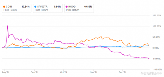 Robinhood(HOOD.US)上市5個月股價腰斬，瑞穗依然看好:其商業模式比Coinbase(COIN.US)更持久