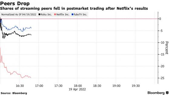 疫情紅利終耗盡? 奈飛(NFLX.US)一己之力帶崩流媒體板塊