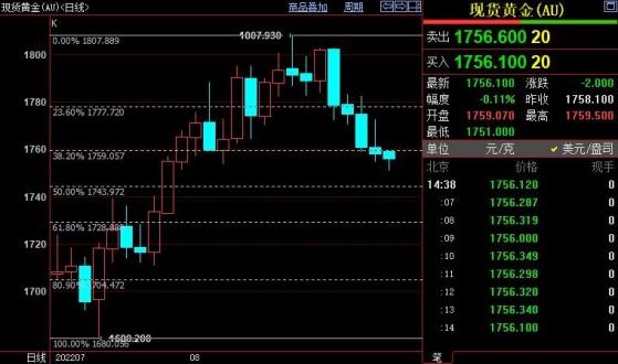 國際金價料跌破1744美元