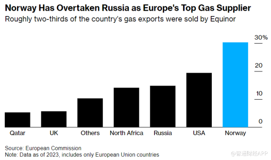 最大供應國挪威迎來維修季 歐洲天然氣市場面臨大考