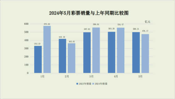 財政部：5月全國共銷售彩票476.17億元 同比下降4.8%