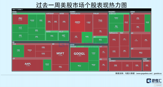 ​美股週報(8.1) | 科技巨頭帶納指強勢反彈，雪佛龍等能源股業績大超預期；美聯儲如期加息75基點，美國Q2 GDP-0.9%陷入技術性衰退；6月PCE4.8%小幅超預期，但多頭強力衝鋒