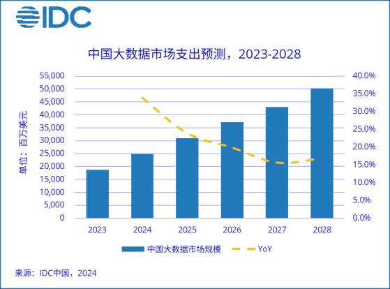 IDC：預計2028年全球大數據IT總投資規模約6244億美元 五年複合增長率爲16.3%