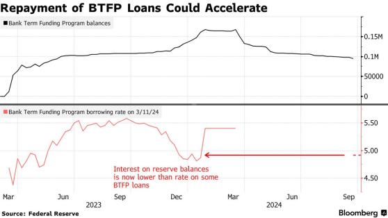 美聯儲降息後BTFP計劃吸引力下降 銀行加快償還貸款或影響市場流動性