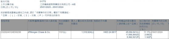 小摩增持贛鋒鋰業(01772)約131.89萬股 每股作價約24.68港元