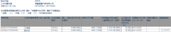 鼎豐集團汽車(06878.HK)獲主席兼執行董事吳志忠增持580萬股