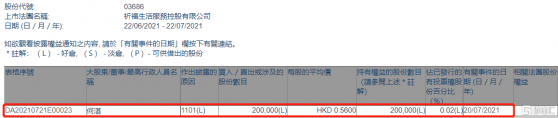 祈福生活服務(03686.HK)獲獨立非執行董事何湛增持20萬股