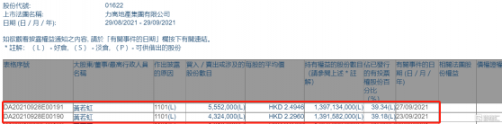 力高集團(01622.HK)獲主席黃若虹增持987.6萬股