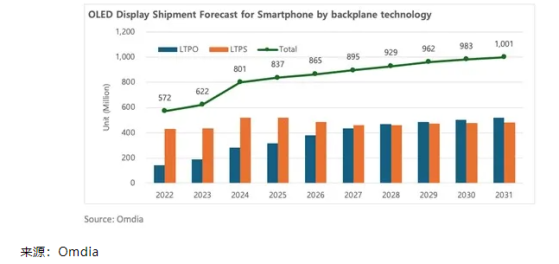 Omdia：到2031年LTPO OLED顯示面板需求將達到5.2億片