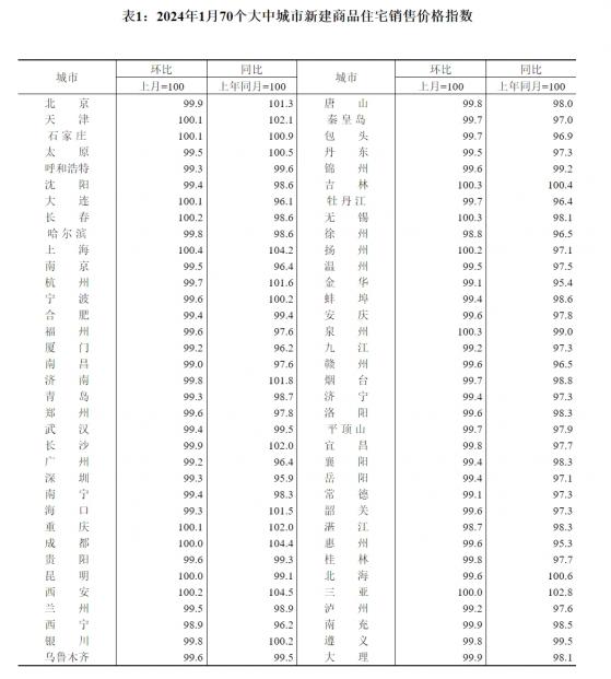 國家統計局：1月70個大中城市中商品住宅銷售價格環比下降城市個數減少