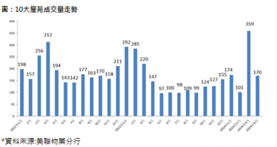 美聯物業：購買力持續消耗 4月香港樓市二手交投顯著降溫