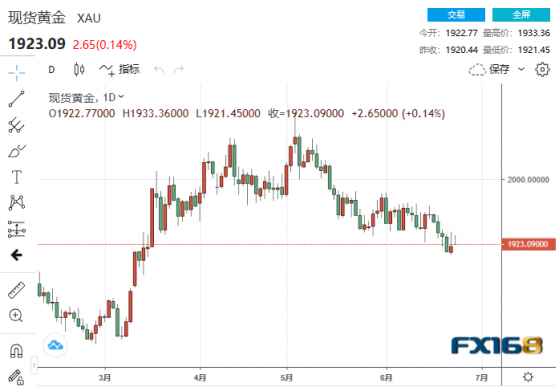 【黃金收市】-23.2！美數據再傳壞消息、瓦格納兵變事件傳來新消息 貴金屬罕見齊漲