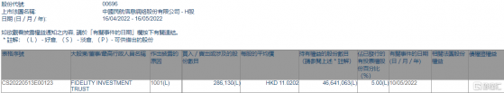 中國民航信息網絡(00696.HK)獲FIDELITY INVESTMENT TRUST增持28.61萬股