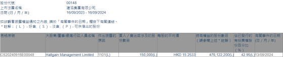 Hallgain Management Limited增持建滔集團(00148)15萬股 每股作價約15.25港元