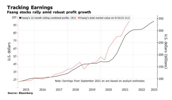 老調重談：美股Faang長期走牛根基在于穩穩的盈利增速