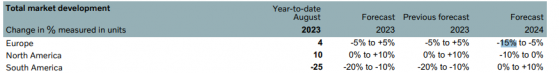 沃爾沃Q3利潤超預期 預計2024年卡車銷量疲軟