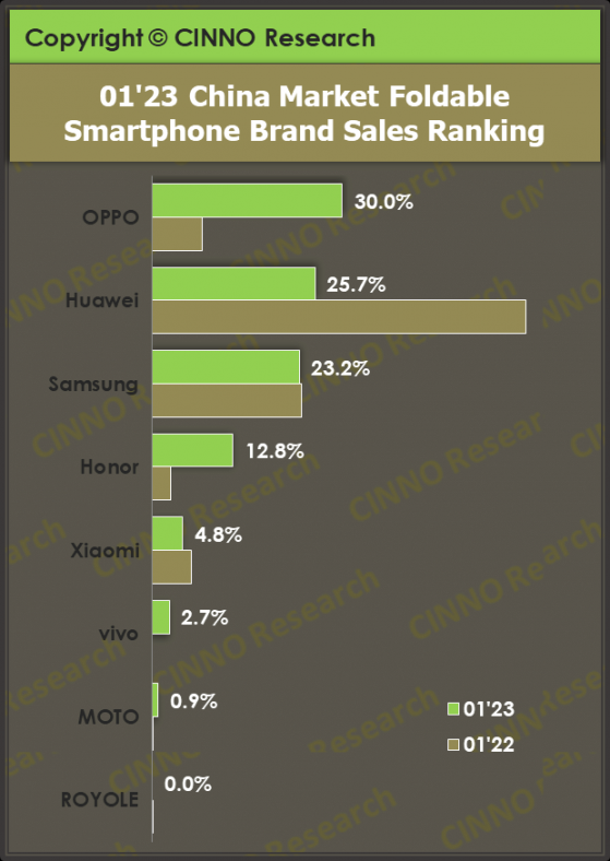 CINNO Research：1月中國折疊屏手機銷量同比增長54% OPPO首登國內No.1