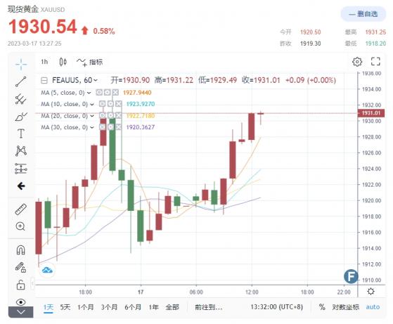 黃金完成V形逆轉！中美三大超級重磅聯袂支撐 「交易員不信拜登、耶倫和鮑威爾救市政策」