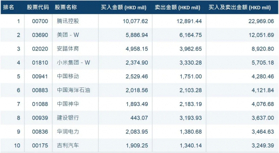 10月份南向港股通成交總額達3996億港元，同比增加17%