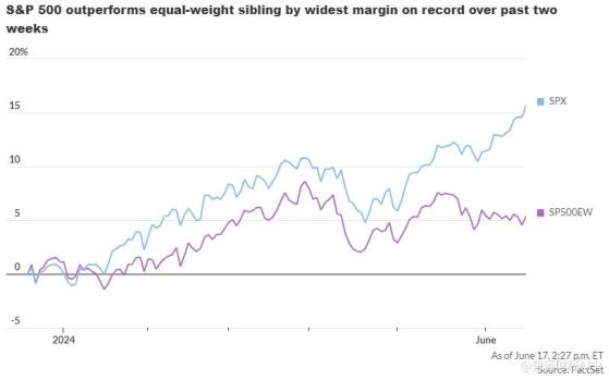 美股危矣？標普500指數等權重股之間表現差距已達新極端