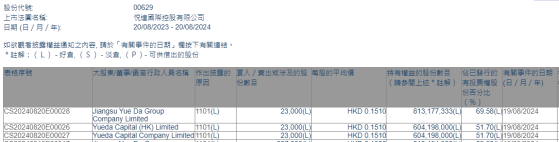 Jiangsu Yue Da Group Company Limited增持悅達國際控股(00629)2.3萬股 每股作價0.151港元