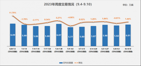 中國汽車流通協會：9月第一周二手車日均交易量6.01萬輛 環比增長1.44%