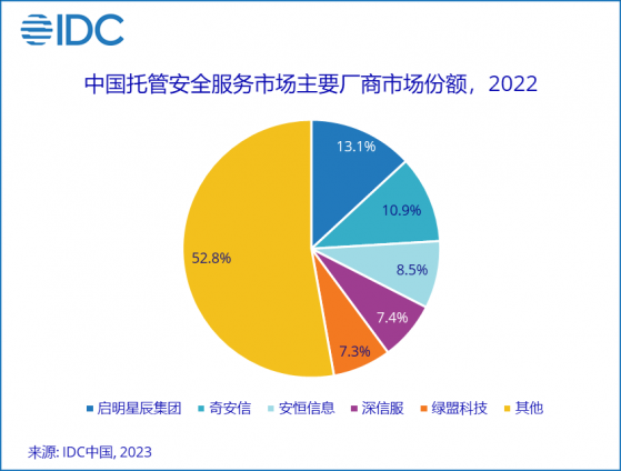 IDC：2022年中國托管安全服務市場規模爲6.4億美金 同比增長16.8%