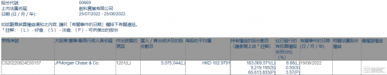 創科實業(00669.HK)遭摩根大通減持507.5萬股