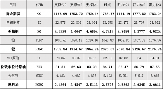 10月19日 外盤商品期貨、外匯、國內黃金白銀阻力支撐位