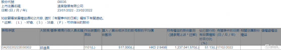 遠東發展(00035.HK)獲執行董事邱達昌增持51.7萬股