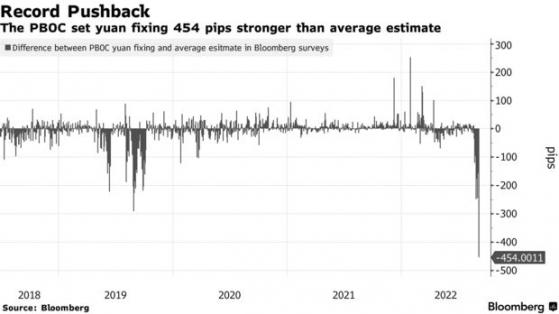 人民幣最強烈信號！人行定盤價超預期454基點 彭博：自2018年調查來最大偏差