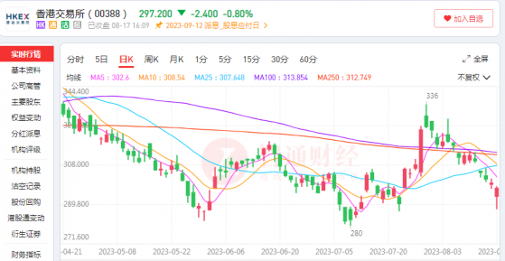 港交所(00388)上半年業績逆勢增長 不靠交易靠投資 遭大行下調目標價