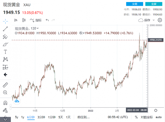 金價站回1950！扎波羅熱核電站急報 烏外長劃設安全區 技術分析：新一輪反彈已觸發