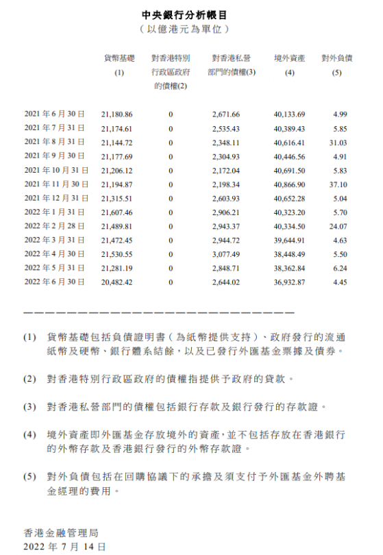 香港6月底外彙基金境外總資産36933億港元 環比減少1430億港元