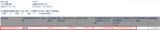 喆麗控股(02209.HK)遭執行董事黃雪夏減持13萬股