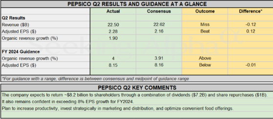 百事可樂(PEP.US)漲不動價了：Q2營收弱於預期，下修全年有機收入增速指引