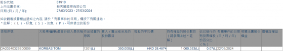 獨立非執行董事KORBAS TOM減持新秀麗(01910)35萬股 每股作價約28.49港元