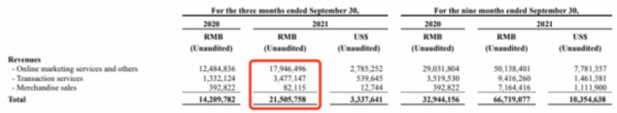 Q3財報數字背後，農業科技普惠才是拼多多（PDD.US）努力的方向