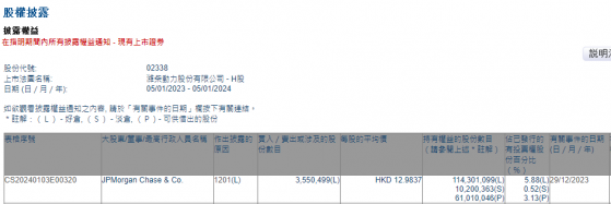 小摩減持濰柴動力(02338)約355.05萬股 每股作價約12.98港元