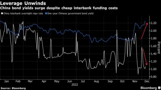 人民幣表現“優于大盤”！“放松清零沖淡疲軟數據” 中國債券交易商削減杠桿