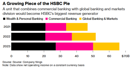 爲削減成本 匯豐控股(HSBC.US)正考慮合併商業銀行及投資銀行部門