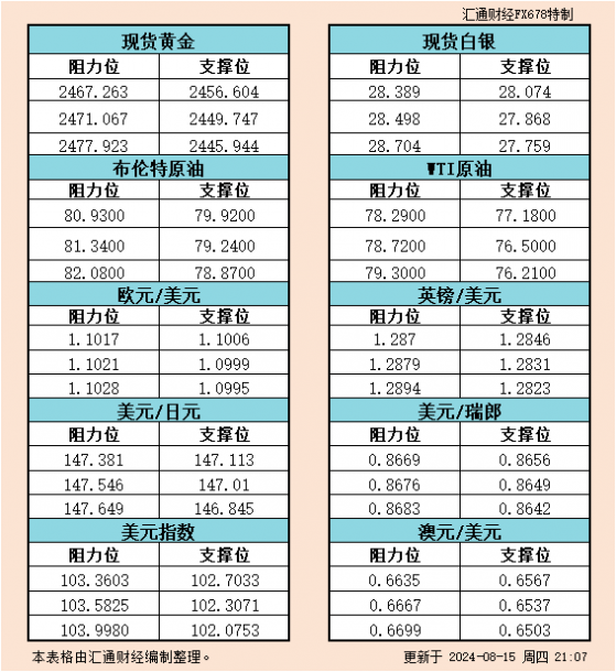 8月15日美市支撐阻力：金銀原油+美元指數等六大貨幣對