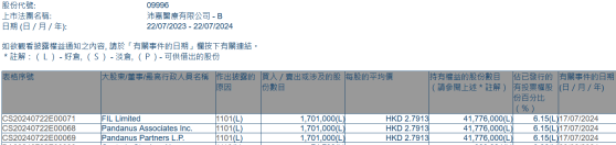 富達國際增持沛嘉醫療-B(09996)170.1萬股 每股作價約2.79港元