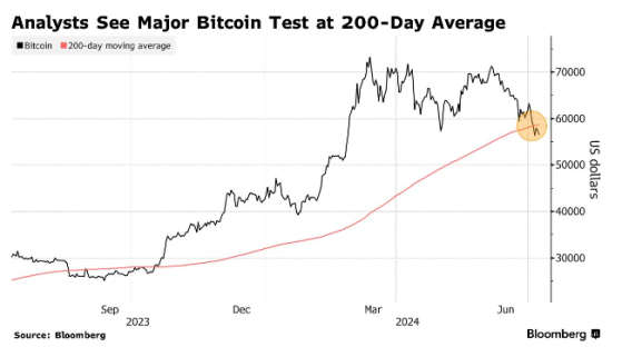 Mt.Gox拋壓恐懼再現 比特幣暴跌近6%