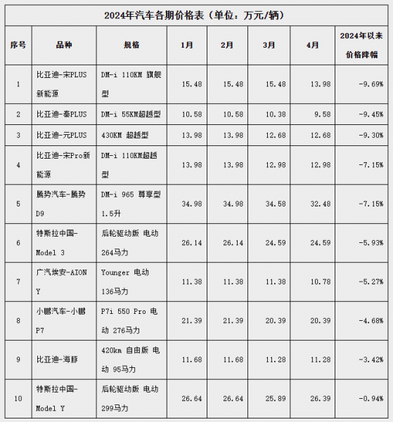 國家發改委價格監測中心：今年以來深圳新能源汽車價格普遍下跌 跌幅在5-10%左右