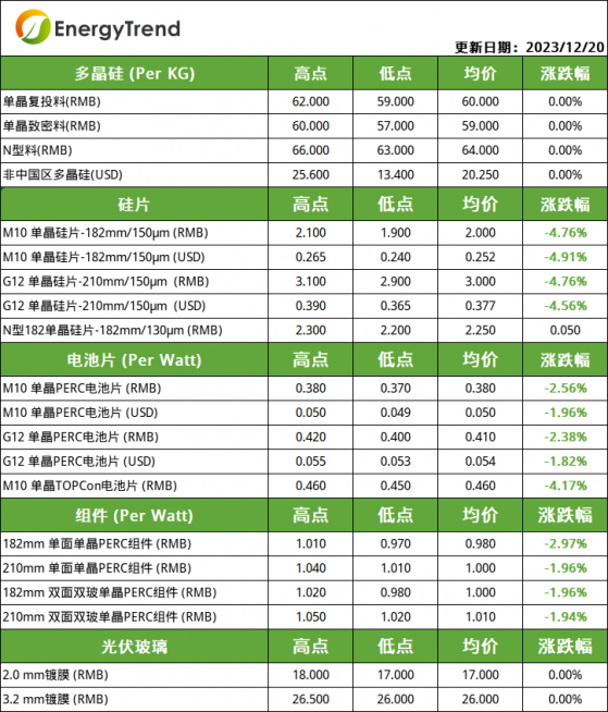 集邦諮詢：本週硅料、組件價格企穩 硅片、電池片價格分化