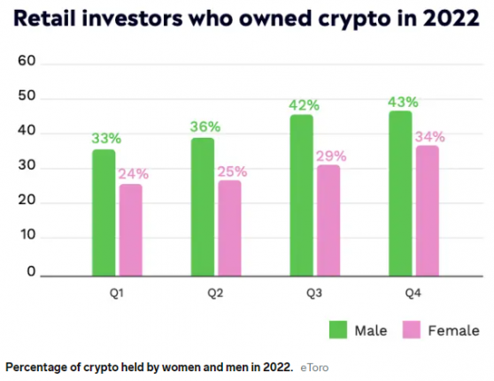 投資理財，女性更勝一籌？三張圖看清散戶投資者的動向、女性大舉進軍這一資產