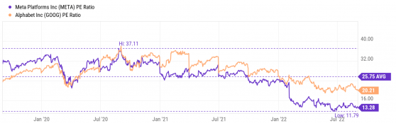 PE觸底的Meta Platforms(META.US)是不是“價值陷阱”?