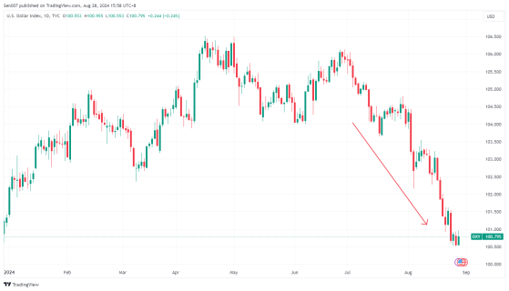 大貶值！美元指數創一年新低，未來繼續下跌？